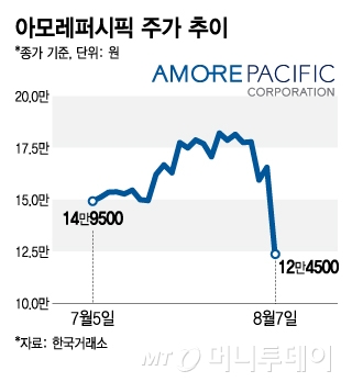 아모레퍼시픽 주가 추이/그래픽=김지영 기자