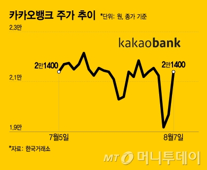 카카오뱅크 주가 추이/그래픽=이지혜 기자