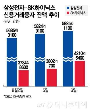 삼성전자·SK하이닉스 신용거래융자 잔액 추이/그래픽=김지영 디자인 기자