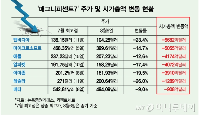 6일 현재 M7의 시가총액 합계는 14조2000억달러(1경9600조원)로 지난 7월 최고점 대비 약 15%(2조5090억달러·약 3460조원) 감소했다./그래픽=김다나