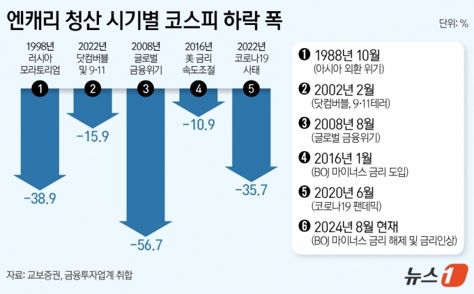 (서울=뉴스1) 양혜림 디자이너 = 엔화 '바겐세일'이 끝나자 글로벌 증시가 퍼렇게 질렸다. 경기 침체 우려 속 일본서 싼 가격에 빌려 투자했던 자금이 빠져나면서 주가가 폭락했다. 일본은행(BOJ)이 지난달 말 금리를 0.15% 인상한 데다 우에다 가즈오 일본은행 총재가 "경제·물가 추이가 전망대로 진행된다면 계속 기준금리를 올릴 것"이라고 말하면서 엔화 가격이 가파르게 상승했다.  Copyright (C) 뉴스1. All rights reserved. 무단 전재 및 재배포,  AI학습 이용 금지. /사진=(서울=뉴스1) 양혜림 디자이너