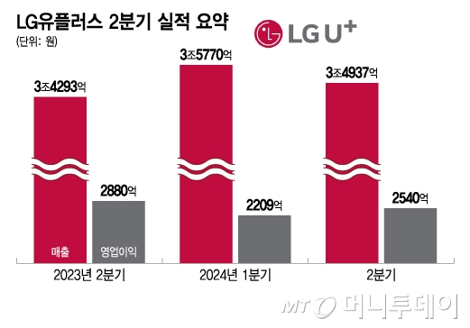 LG유플러스 2분기 실적 요약/그래픽=이지혜