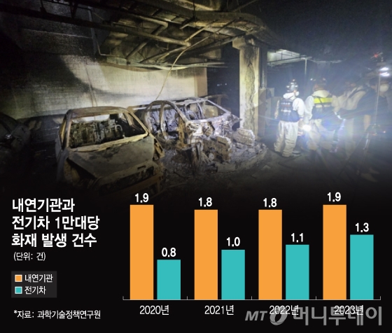 내연기관과 전기차 1만대당 화재 발생 건수/그래픽=김지영