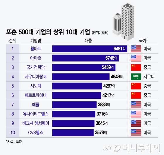 포춘 500대 기업의 상위 10대 기업/그래픽=윤선정