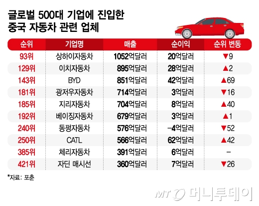 글로벌 500대 기업에 진입한 중국 자동차 관련 업체/그래픽=김지영