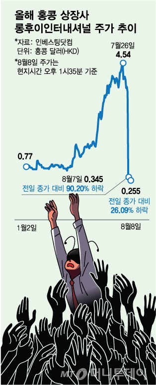 올해 홍콩 상장사 롱후이인터내셔널 주가 추이. /그래픽=김다나