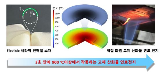 3초 안에 900 ℃이상에서 작동하는 고체 산화물 연료전지/사진=GIST