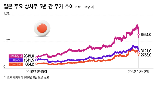 버핏의 '엔 캐리 트레이드', 0.5% 이자로 돈 빌려 2~3배 수익 냈다