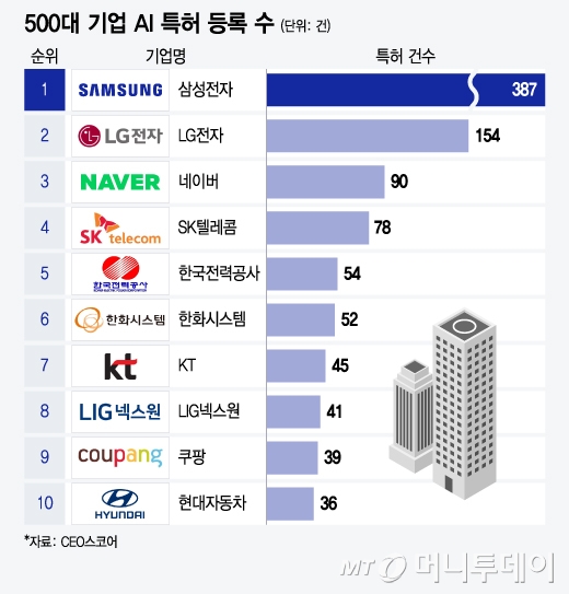 500대 기업 AI 특허 등록 수/그래픽=윤선정