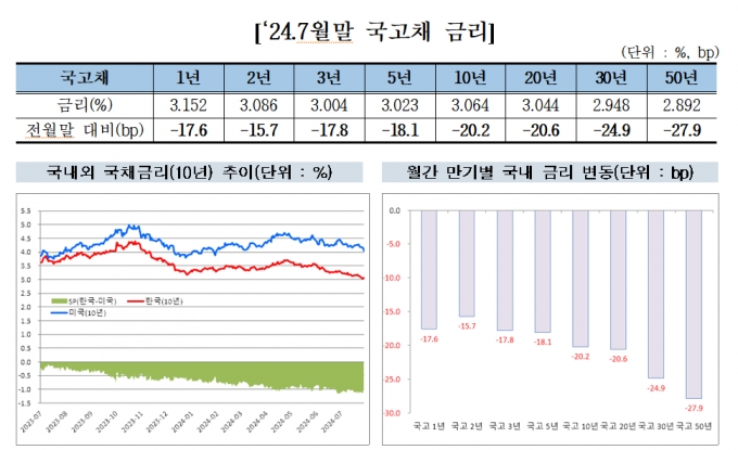 7월말 국고채 금리./제공=금융투자협회