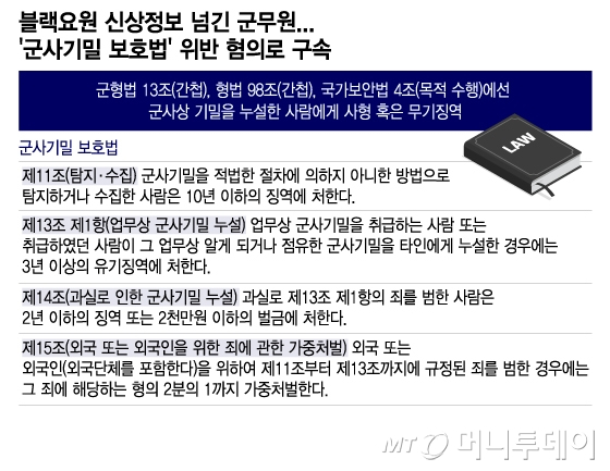  국군정보사령부 군무원 A씨에게 적용된 '군사기밀 보호법'과 '간첩 혐의'.  / 그래픽=이지혜 디자인기자