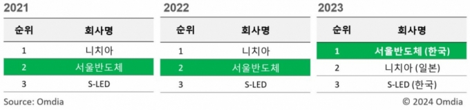 /사진제공=서울반도체