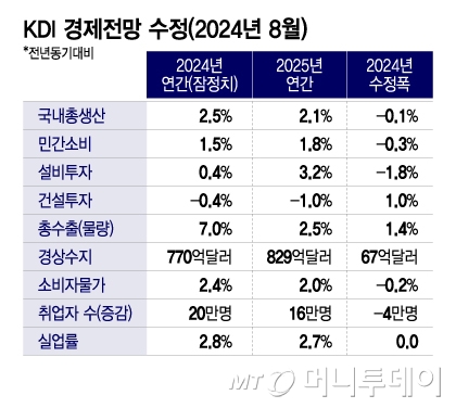 KDI 경제전망 수정(2024년 8월)/그래픽=이지혜