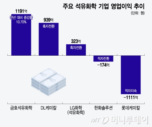 주요 석유화학 기업 영업이익 추이/그래픽=윤선정