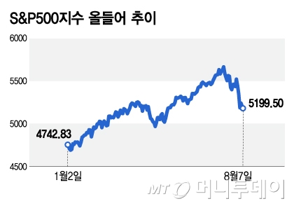 S&P500 õ /׷=