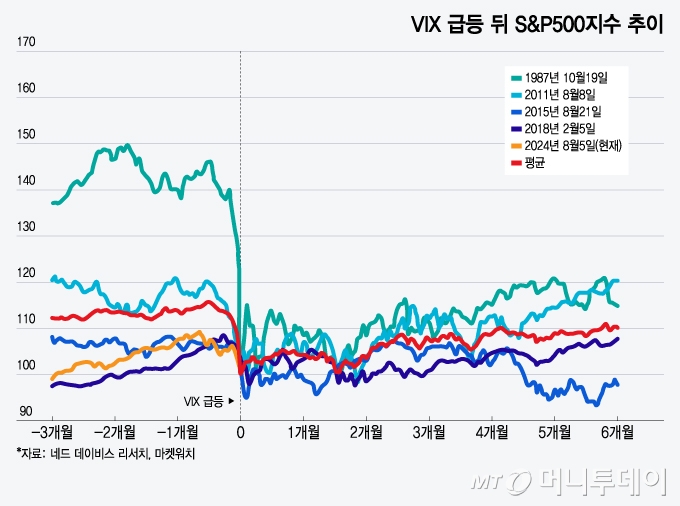 VIX 급등 뒤 S&P500지수 추이/그래픽=윤선정