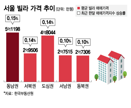 아파트 불장 '서민 주거사다리'로 옮겨 붙었다…빌라값 반등 시작