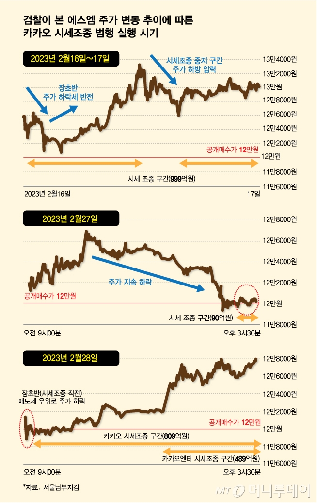검찰이 본 에스엠 주가 변동 추이에 따른 카카오 시세 조종 범행실행시기/그래픽=김다나