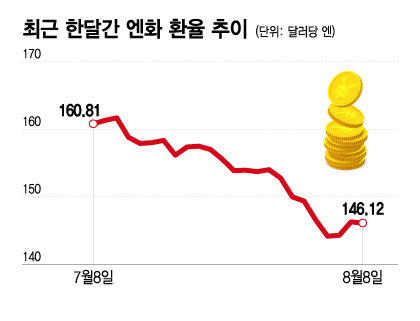 '싼 엔화'가 만든 증시 폭풍…'캐리 트레이드' 물량 몰라서 더 문제