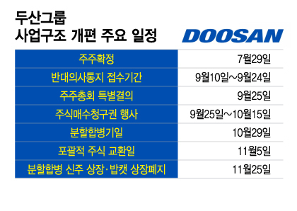 두산그룹 사업구조 개편 주요 일정/그래픽=이지혜