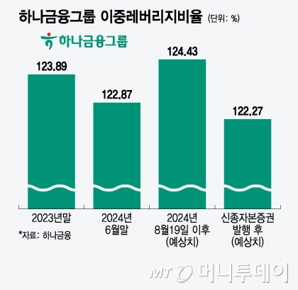 하나금융그룹 이중레버리지비율/그래픽=윤선정