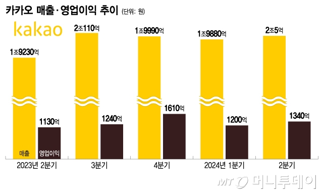 카카오 매출·영업이익 추이/그래픽=이지혜