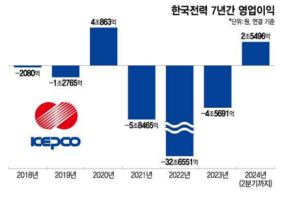 상반기 흑자여도 누적적자는 41조…한전 웃을 수 없는 이유