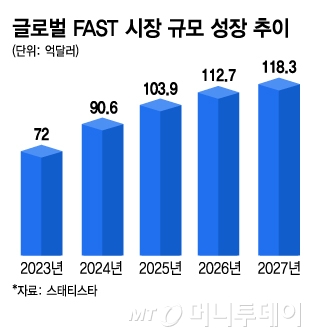 글로벌 FAST 시장 규모 성장 추이/그래픽=김지영