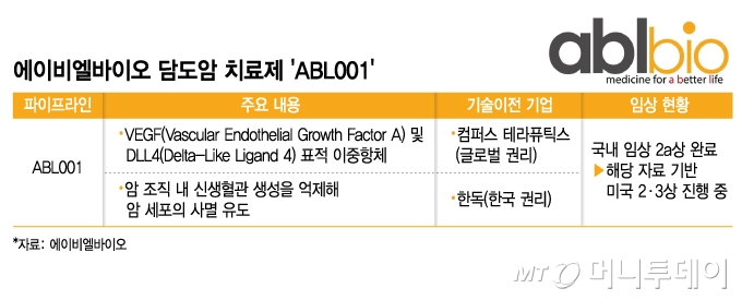 에이비엘바이오 담도암 치료제 'ABL001'. /사진=김지영 디자인기자