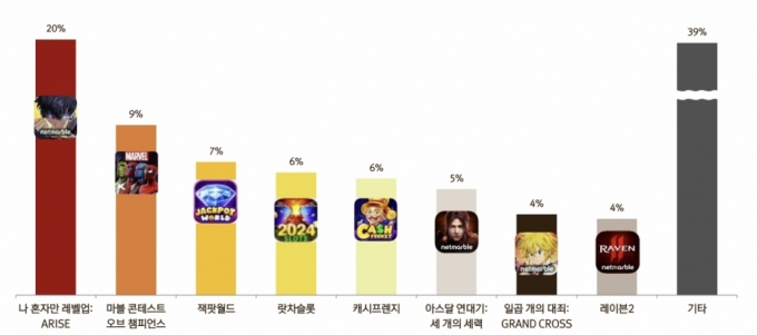 넷마블 2분기 게임 포트폴리오. /사진=넷마블