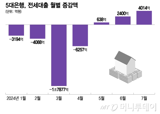 5대은행, 전세대출 월별 증감액/그래픽=이지혜