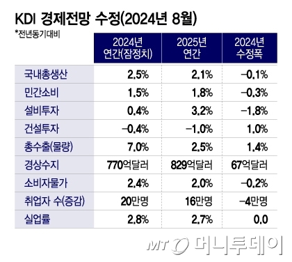 KDI 경제전망 수정(2024년 8월)/그래픽=이지혜