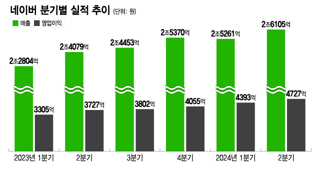 창사 이래 '최대 실적' 네이버 "하반기 AI로 플랫폼 역량 강화"