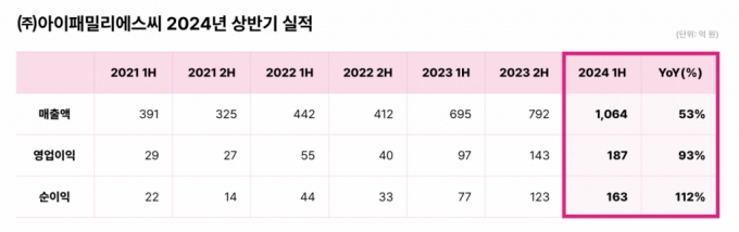 아이패밀리에스씨, 상반기 매출 1000억원 돌파 "올 사상 최대 실적 달성 기대"