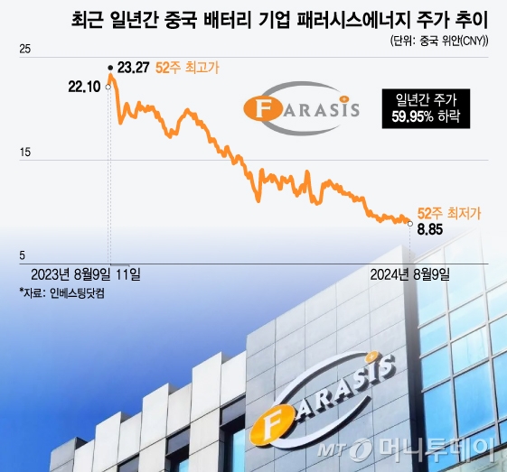 최근 일년간 중국 배터리 기업 패러시스에너지 주가 추이. /그래픽=윤선정 디자인기자