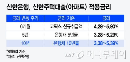 신한은행, 신한주택대출(아파트) 적용금리/그래픽=윤선정