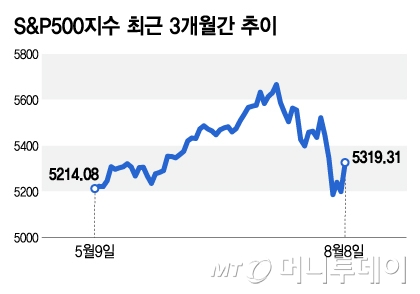 S&P500 ֱ 3 /׷=