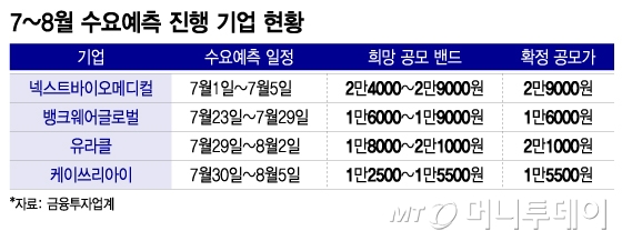 7~8월 수요예측 진행 기업 현황/그래픽=이지혜 ㄷ자인 기자