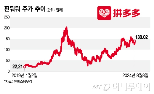 핀둬둬 주가 추이/그래픽=김지영