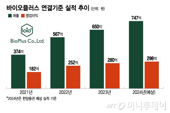 바이오플러스 연결기준 실적 추이/그래픽=이지혜