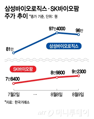 삼성바이오로직스·SK바이오팜 주가 추이. /사진=윤선정 디자인기자