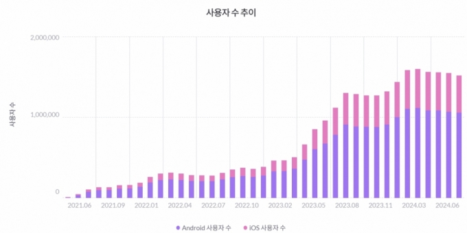 로얄매치의 국내 MAU 수치. /사진=모바일인덱스