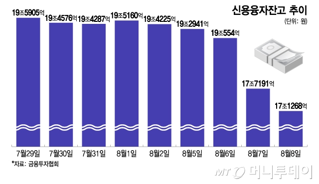 신용융자잔고 추이/그래픽=이지혜 디자인 기자