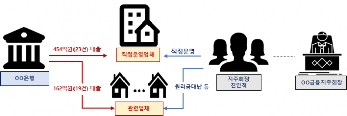 우리은행, 우리금융그룹 전임 회장 친인척 부당대출 관련 이미지/사진제공=금융감독원