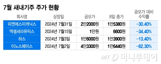 7월 새내기주 주가 현황/그래픽=이지혜 기자