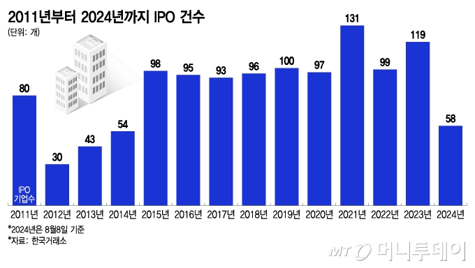 2011년부터 2024년까지 IPO 건수/그래픽=이지혜