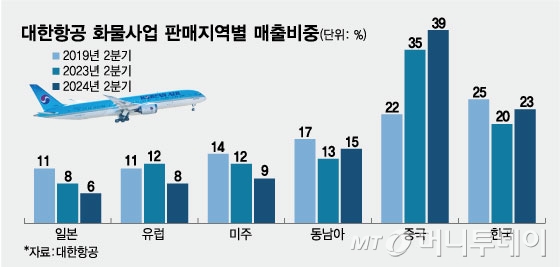 대한항공 화물사업 판매지역별 매출비중/그래픽=임종철