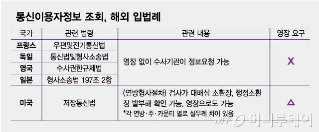 통신이용자정보 조회, 해외 입법례/그래픽=최헌정