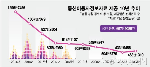 통신이용자정보자료 제공 10년 추이/그래픽=최헌정