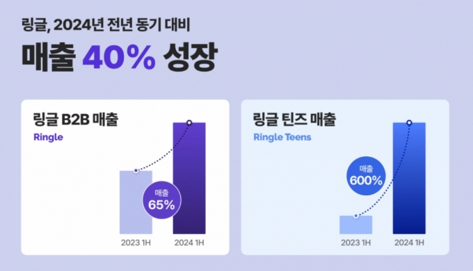 '직장인 영어'로 성장세 만든 링글…"내년 흑자전환, 유니콘 도약"